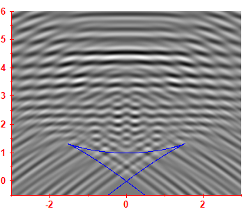 First derivative of the smoothed level density